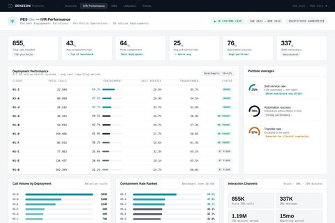 PES One IVR Performance dashboard